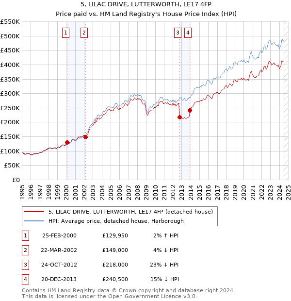 5, LILAC DRIVE, LUTTERWORTH, LE17 4FP: Price paid vs HM Land Registry's House Price Index