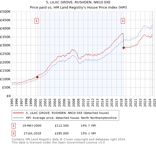 5, LILAC GROVE, RUSHDEN, NN10 0XE: Price paid vs HM Land Registry's House Price Index