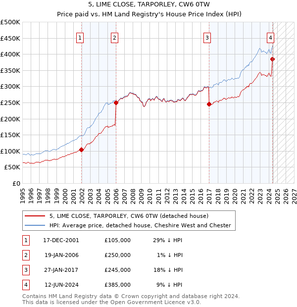 5, LIME CLOSE, TARPORLEY, CW6 0TW: Price paid vs HM Land Registry's House Price Index