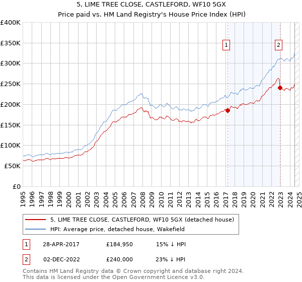 5, LIME TREE CLOSE, CASTLEFORD, WF10 5GX: Price paid vs HM Land Registry's House Price Index