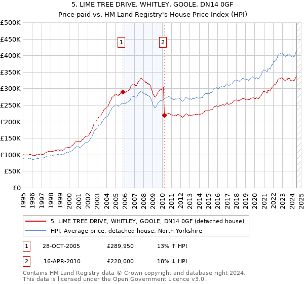 5, LIME TREE DRIVE, WHITLEY, GOOLE, DN14 0GF: Price paid vs HM Land Registry's House Price Index