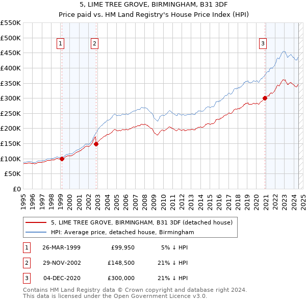 5, LIME TREE GROVE, BIRMINGHAM, B31 3DF: Price paid vs HM Land Registry's House Price Index