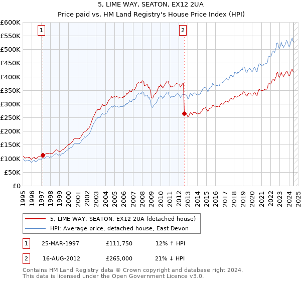 5, LIME WAY, SEATON, EX12 2UA: Price paid vs HM Land Registry's House Price Index