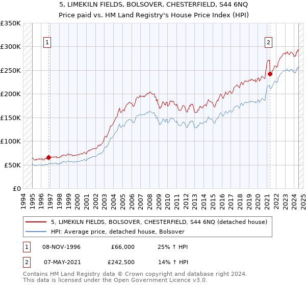 5, LIMEKILN FIELDS, BOLSOVER, CHESTERFIELD, S44 6NQ: Price paid vs HM Land Registry's House Price Index