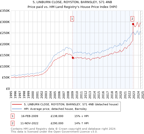 5, LINBURN CLOSE, ROYSTON, BARNSLEY, S71 4NB: Price paid vs HM Land Registry's House Price Index