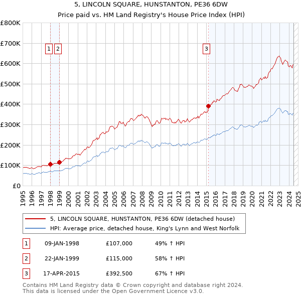 5, LINCOLN SQUARE, HUNSTANTON, PE36 6DW: Price paid vs HM Land Registry's House Price Index