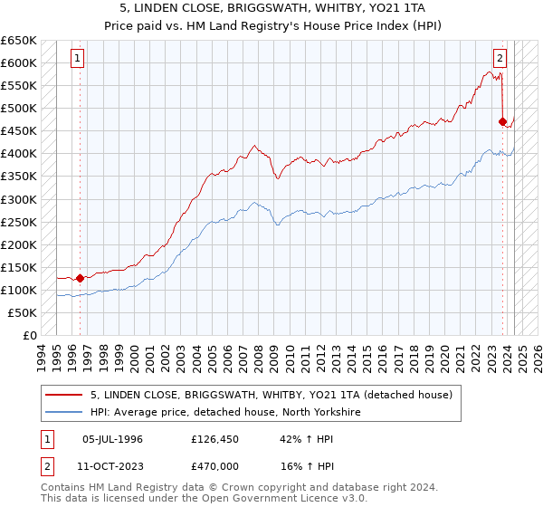 5, LINDEN CLOSE, BRIGGSWATH, WHITBY, YO21 1TA: Price paid vs HM Land Registry's House Price Index