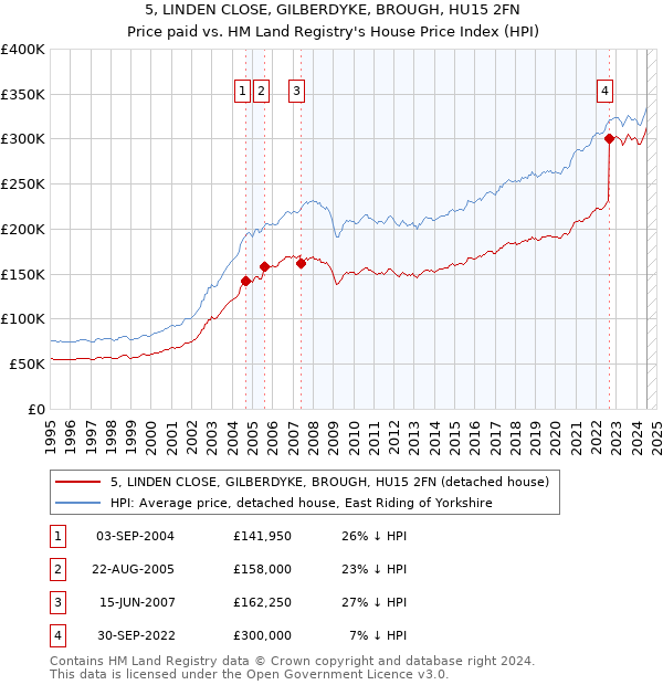 5, LINDEN CLOSE, GILBERDYKE, BROUGH, HU15 2FN: Price paid vs HM Land Registry's House Price Index