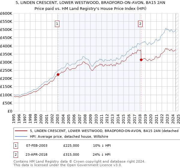 5, LINDEN CRESCENT, LOWER WESTWOOD, BRADFORD-ON-AVON, BA15 2AN: Price paid vs HM Land Registry's House Price Index