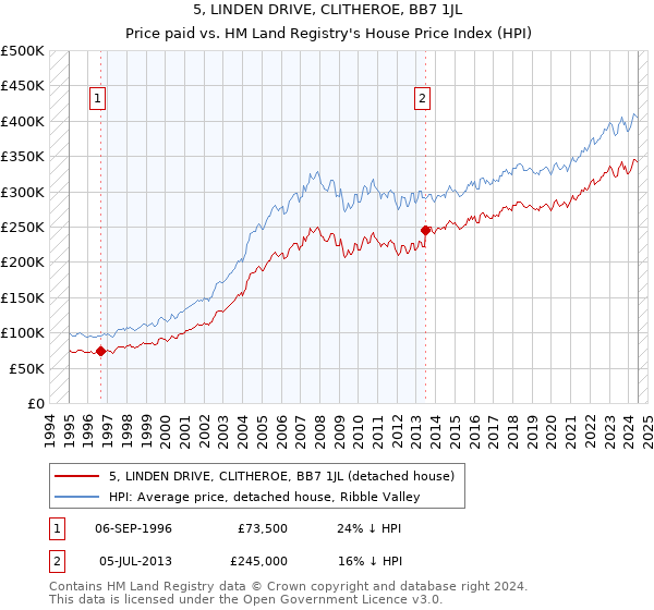 5, LINDEN DRIVE, CLITHEROE, BB7 1JL: Price paid vs HM Land Registry's House Price Index