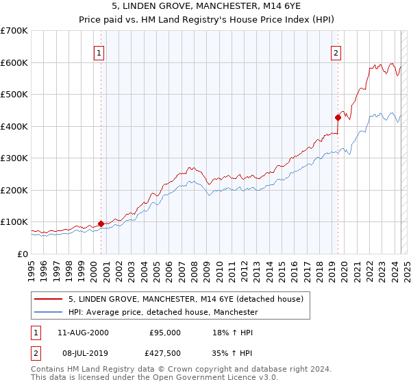 5, LINDEN GROVE, MANCHESTER, M14 6YE: Price paid vs HM Land Registry's House Price Index