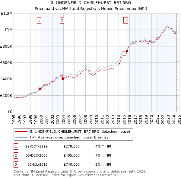 5, LINDENFIELD, CHISLEHURST, BR7 5RG: Price paid vs HM Land Registry's House Price Index