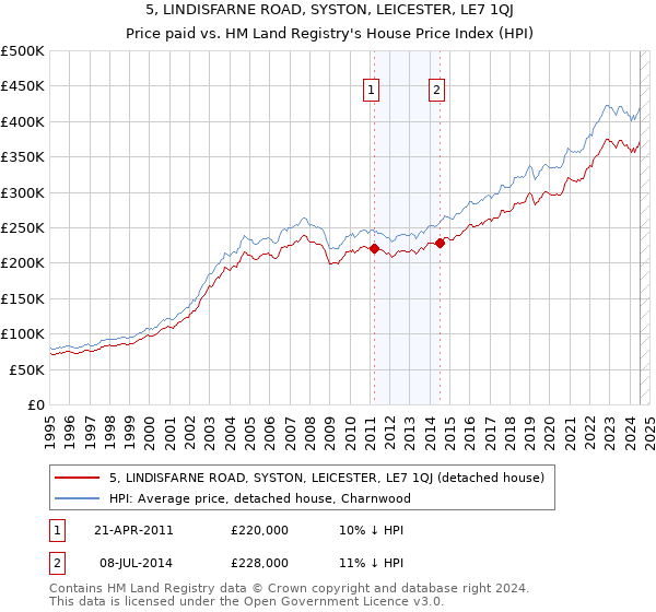 5, LINDISFARNE ROAD, SYSTON, LEICESTER, LE7 1QJ: Price paid vs HM Land Registry's House Price Index