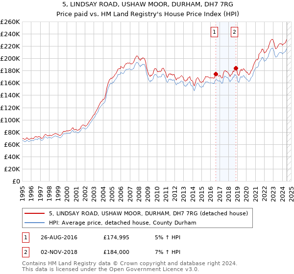 5, LINDSAY ROAD, USHAW MOOR, DURHAM, DH7 7RG: Price paid vs HM Land Registry's House Price Index