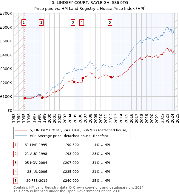 5, LINDSEY COURT, RAYLEIGH, SS6 9TG: Price paid vs HM Land Registry's House Price Index