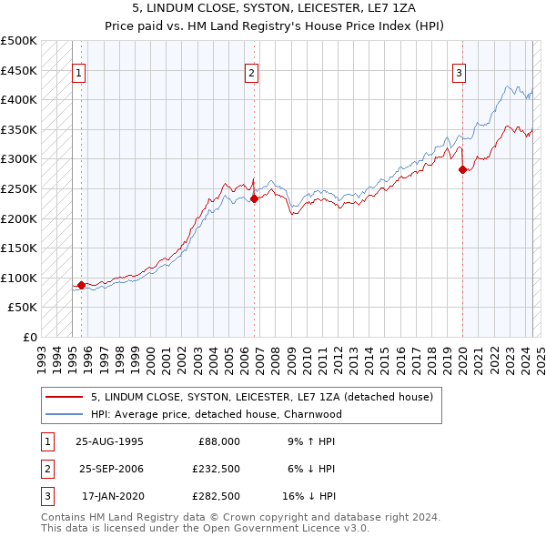 5, LINDUM CLOSE, SYSTON, LEICESTER, LE7 1ZA: Price paid vs HM Land Registry's House Price Index