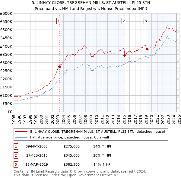 5, LINHAY CLOSE, TREGREHAN MILLS, ST AUSTELL, PL25 3TN: Price paid vs HM Land Registry's House Price Index