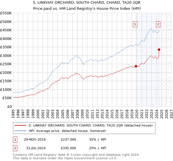 5, LINKHAY ORCHARD, SOUTH CHARD, CHARD, TA20 2QR: Price paid vs HM Land Registry's House Price Index