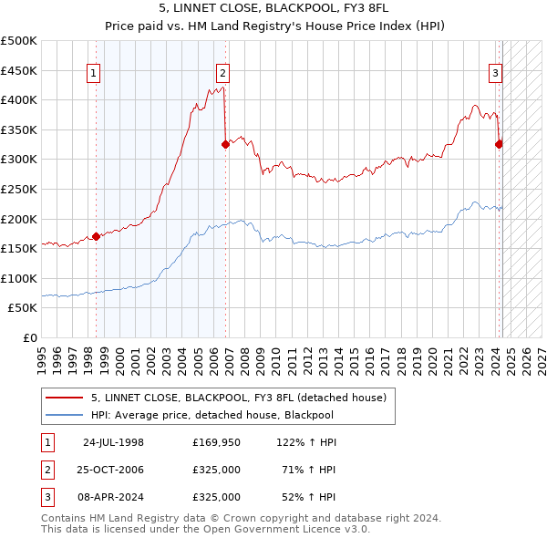 5, LINNET CLOSE, BLACKPOOL, FY3 8FL: Price paid vs HM Land Registry's House Price Index