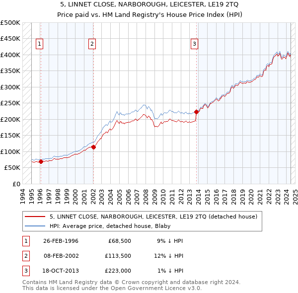 5, LINNET CLOSE, NARBOROUGH, LEICESTER, LE19 2TQ: Price paid vs HM Land Registry's House Price Index