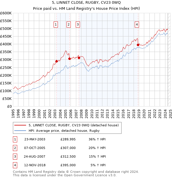 5, LINNET CLOSE, RUGBY, CV23 0WQ: Price paid vs HM Land Registry's House Price Index