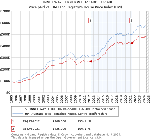 5, LINNET WAY, LEIGHTON BUZZARD, LU7 4BL: Price paid vs HM Land Registry's House Price Index