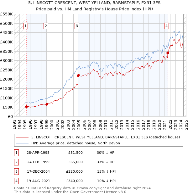 5, LINSCOTT CRESCENT, WEST YELLAND, BARNSTAPLE, EX31 3ES: Price paid vs HM Land Registry's House Price Index