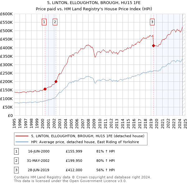 5, LINTON, ELLOUGHTON, BROUGH, HU15 1FE: Price paid vs HM Land Registry's House Price Index