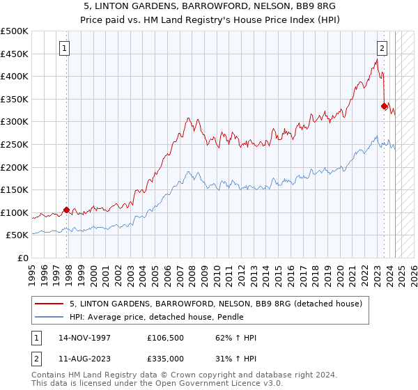 5, LINTON GARDENS, BARROWFORD, NELSON, BB9 8RG: Price paid vs HM Land Registry's House Price Index