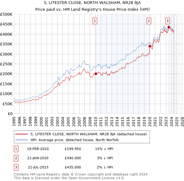 5, LITESTER CLOSE, NORTH WALSHAM, NR28 9JA: Price paid vs HM Land Registry's House Price Index