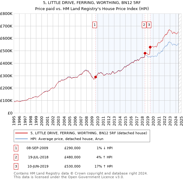 5, LITTLE DRIVE, FERRING, WORTHING, BN12 5RF: Price paid vs HM Land Registry's House Price Index