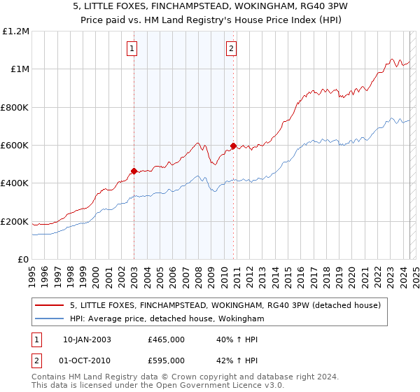 5, LITTLE FOXES, FINCHAMPSTEAD, WOKINGHAM, RG40 3PW: Price paid vs HM Land Registry's House Price Index