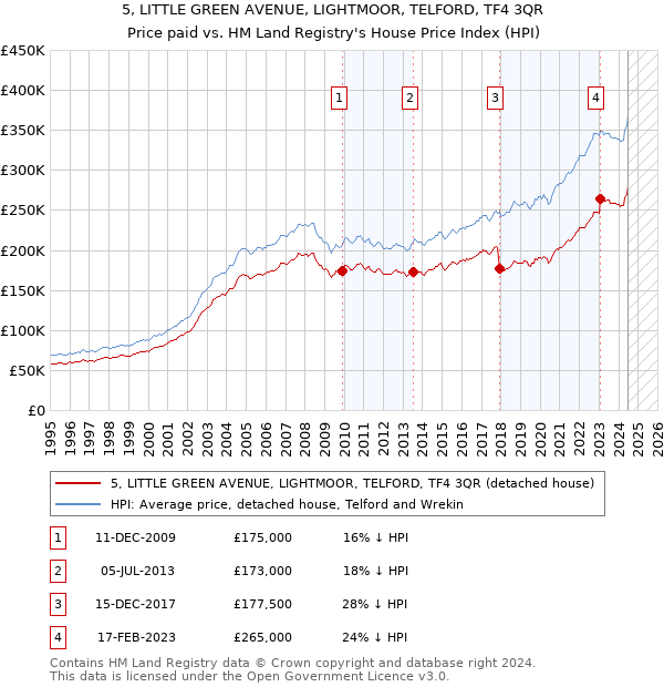 5, LITTLE GREEN AVENUE, LIGHTMOOR, TELFORD, TF4 3QR: Price paid vs HM Land Registry's House Price Index