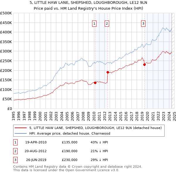 5, LITTLE HAW LANE, SHEPSHED, LOUGHBOROUGH, LE12 9LN: Price paid vs HM Land Registry's House Price Index