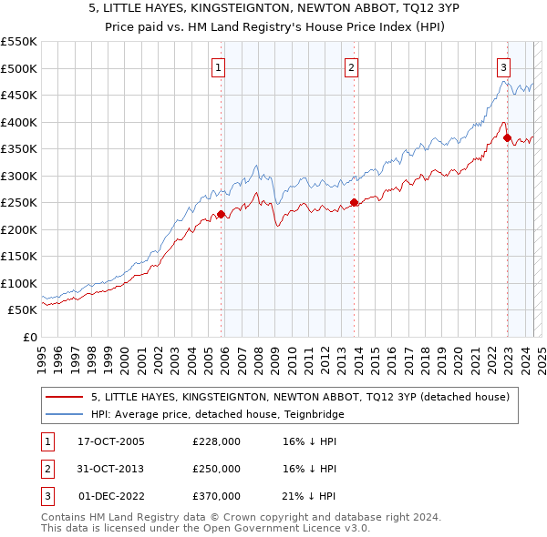 5, LITTLE HAYES, KINGSTEIGNTON, NEWTON ABBOT, TQ12 3YP: Price paid vs HM Land Registry's House Price Index