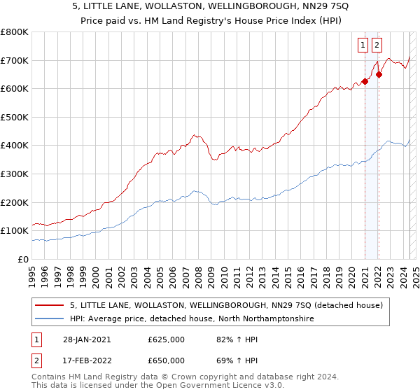 5, LITTLE LANE, WOLLASTON, WELLINGBOROUGH, NN29 7SQ: Price paid vs HM Land Registry's House Price Index