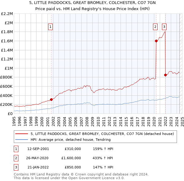 5, LITTLE PADDOCKS, GREAT BROMLEY, COLCHESTER, CO7 7GN: Price paid vs HM Land Registry's House Price Index