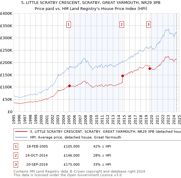 5, LITTLE SCRATBY CRESCENT, SCRATBY, GREAT YARMOUTH, NR29 3PB: Price paid vs HM Land Registry's House Price Index