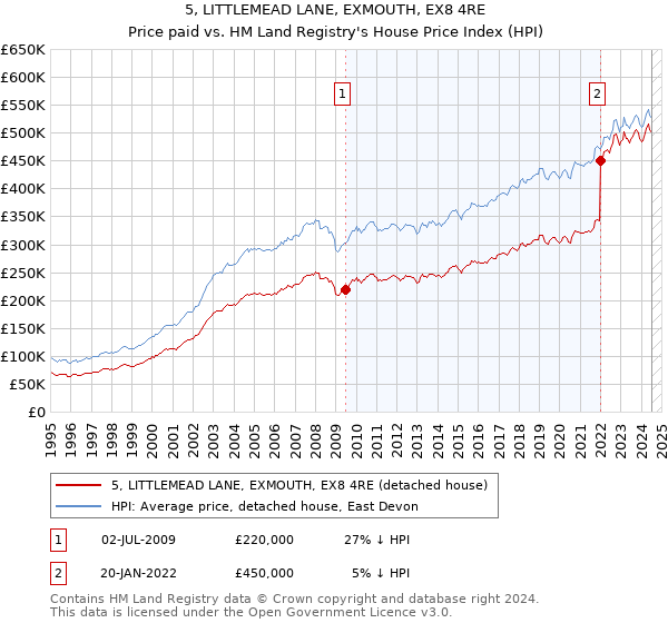 5, LITTLEMEAD LANE, EXMOUTH, EX8 4RE: Price paid vs HM Land Registry's House Price Index