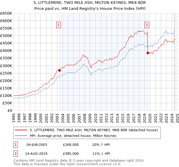 5, LITTLEMERE, TWO MILE ASH, MILTON KEYNES, MK8 8DR: Price paid vs HM Land Registry's House Price Index