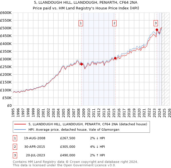 5, LLANDOUGH HILL, LLANDOUGH, PENARTH, CF64 2NA: Price paid vs HM Land Registry's House Price Index