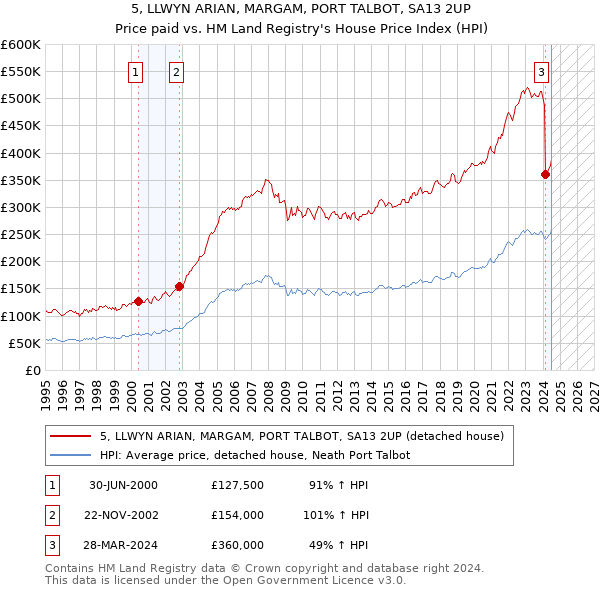 5, LLWYN ARIAN, MARGAM, PORT TALBOT, SA13 2UP: Price paid vs HM Land Registry's House Price Index