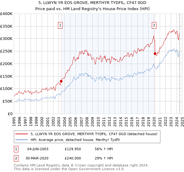 5, LLWYN YR EOS GROVE, MERTHYR TYDFIL, CF47 0GD: Price paid vs HM Land Registry's House Price Index