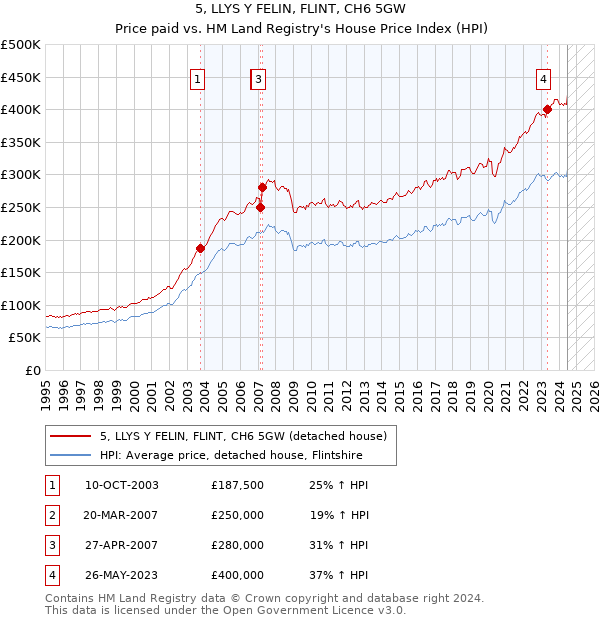 5, LLYS Y FELIN, FLINT, CH6 5GW: Price paid vs HM Land Registry's House Price Index