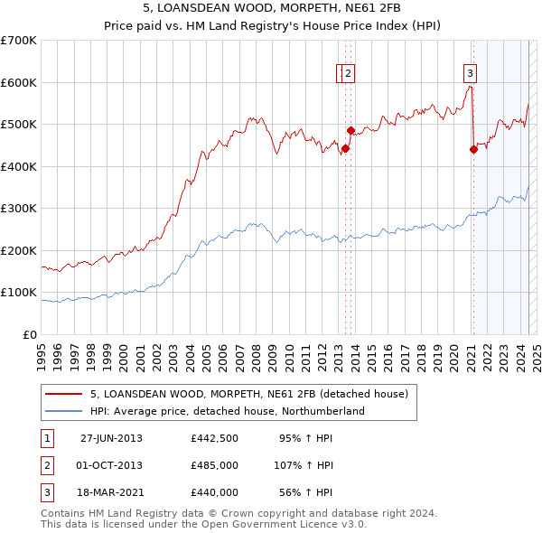 5, LOANSDEAN WOOD, MORPETH, NE61 2FB: Price paid vs HM Land Registry's House Price Index