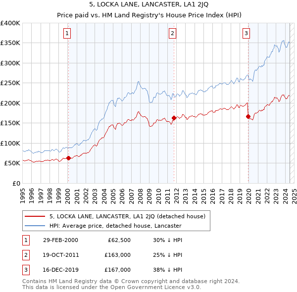 5, LOCKA LANE, LANCASTER, LA1 2JQ: Price paid vs HM Land Registry's House Price Index