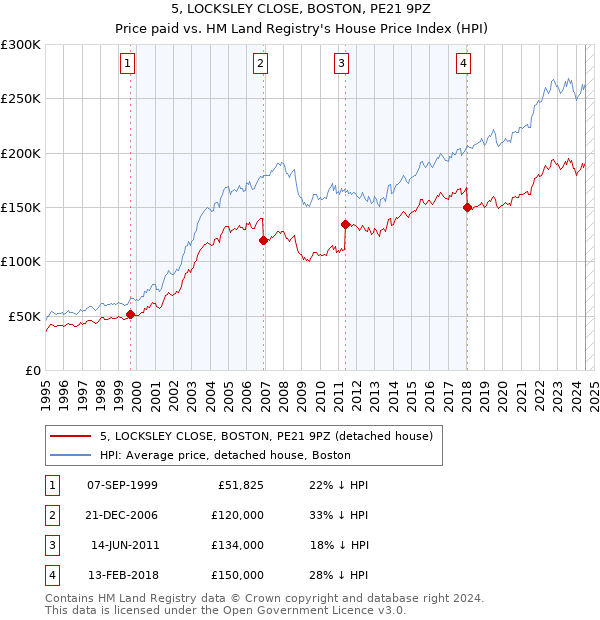 5, LOCKSLEY CLOSE, BOSTON, PE21 9PZ: Price paid vs HM Land Registry's House Price Index