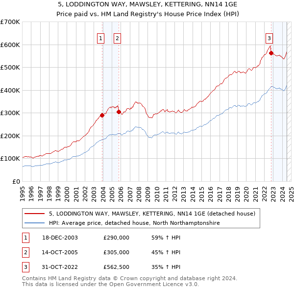 5, LODDINGTON WAY, MAWSLEY, KETTERING, NN14 1GE: Price paid vs HM Land Registry's House Price Index