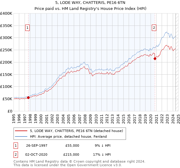 5, LODE WAY, CHATTERIS, PE16 6TN: Price paid vs HM Land Registry's House Price Index