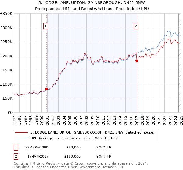 5, LODGE LANE, UPTON, GAINSBOROUGH, DN21 5NW: Price paid vs HM Land Registry's House Price Index